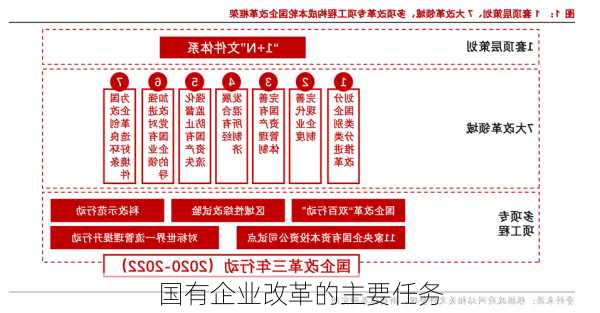 国有企业改革的主要任务