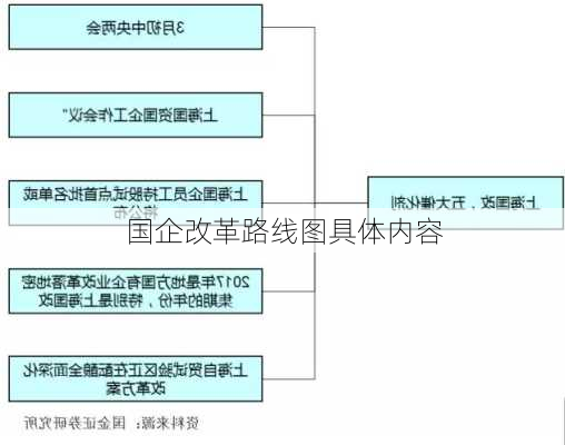 国企改革路线图具体内容