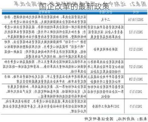 国企改革的最新政策