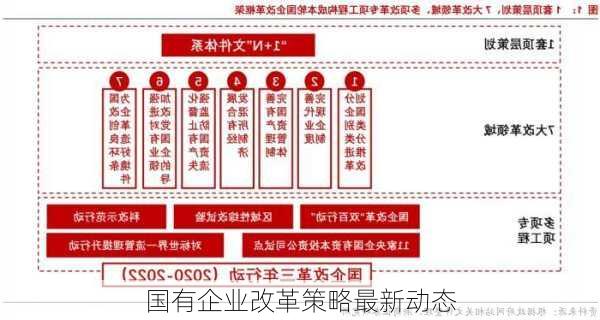 国有企业改革策略最新动态