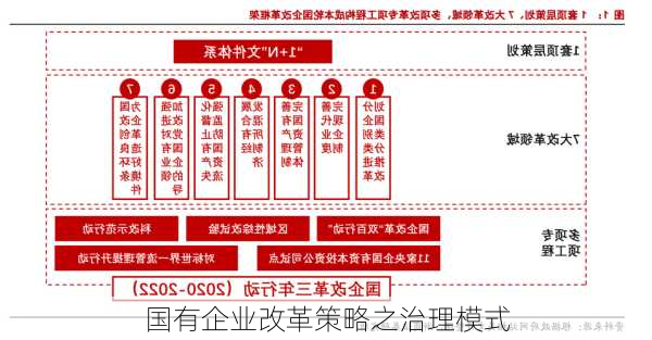 国有企业改革策略之治理模式