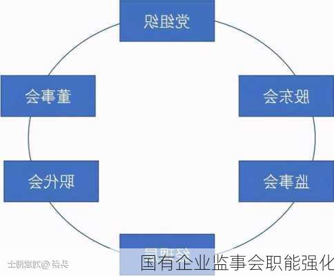 国有企业监事会职能强化