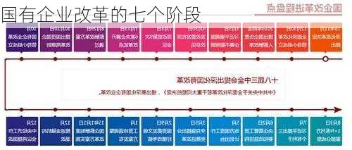 国有企业改革的七个阶段