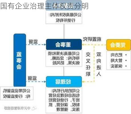 国有企业治理主体权责分明