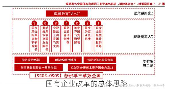 国有企业改革的总体思路