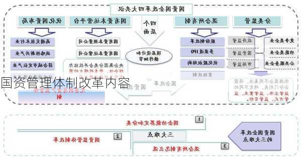 国资管理体制改革内容