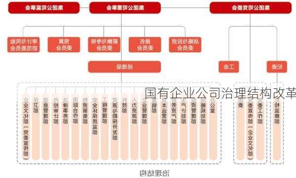 国有企业公司治理结构改革