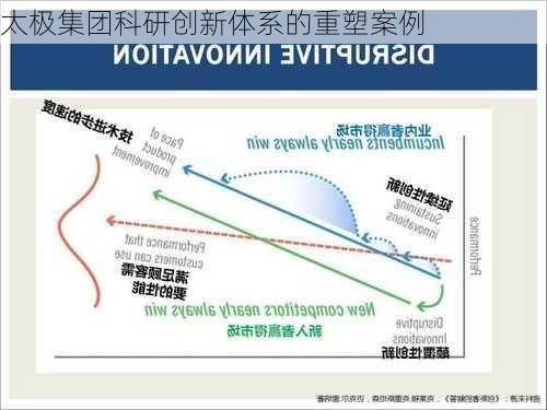 太极集团科研创新体系的重塑案例