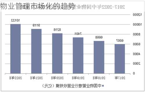 物业管理市场化的趋势