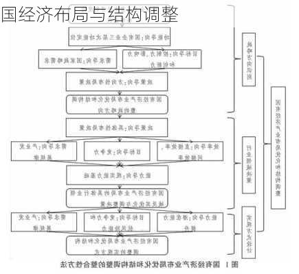 国经济布局与结构调整