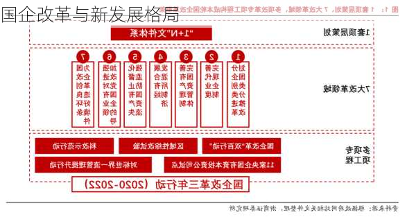 国企改革与新发展格局