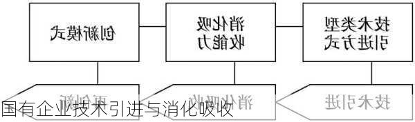 国有企业技术引进与消化吸收