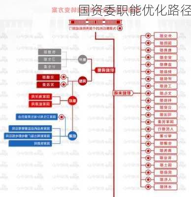 国资委职能优化路径