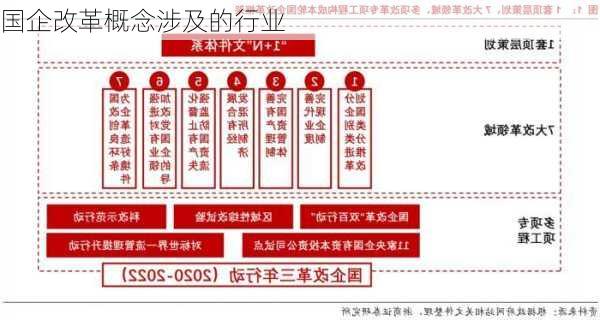 国企改革概念涉及的行业