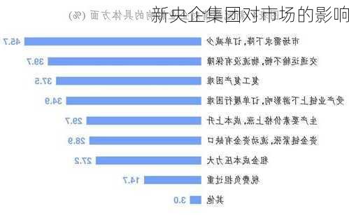 新央企集团对市场的影响