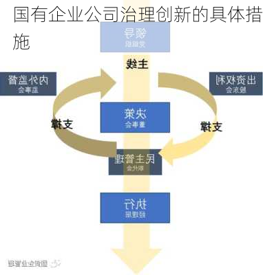 国有企业公司治理创新的具体措施