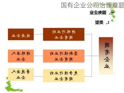 国有企业公司治理难题