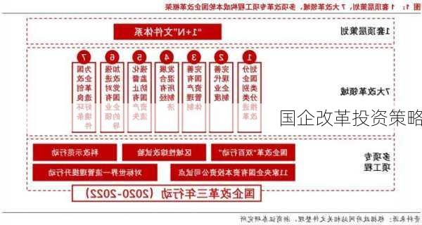 国企改革投资策略