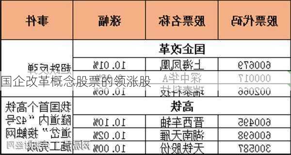 国企改革概念股票的领涨股