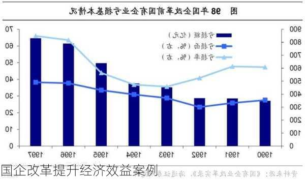 国企改革提升经济效益案例