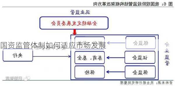 国资监管体制如何适应市场发展