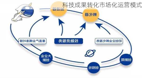 科技成果转化市场化运营模式