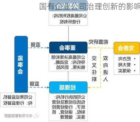 国有企业公司治理创新的影响