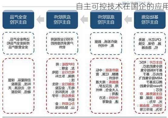 自主可控技术在国企的应用