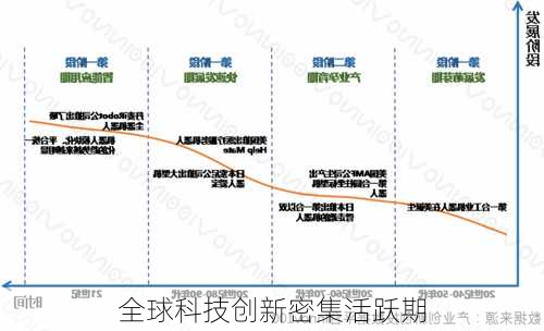 全球科技创新密集活跃期