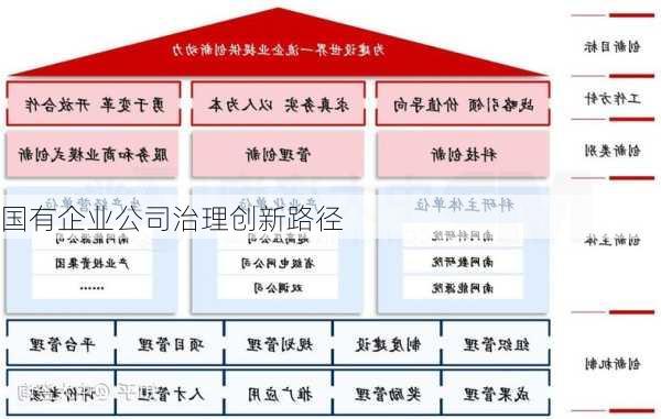 国有企业公司治理创新路径