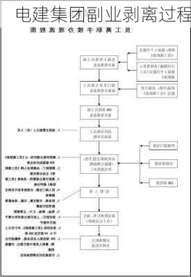 电建集团副业剥离过程