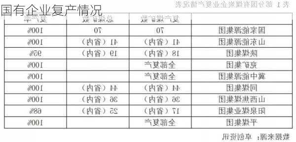 国有企业复产情况