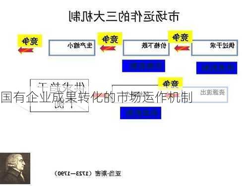 国有企业成果转化的市场运作机制