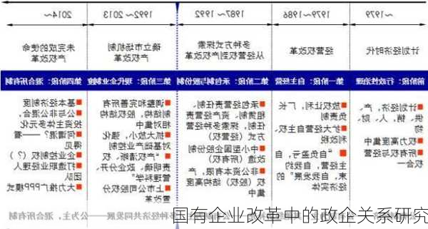 国有企业改革中的政企关系研究