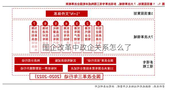 国企改革中政企关系怎么了