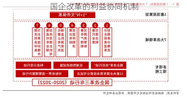 国企改革的利益协同机制