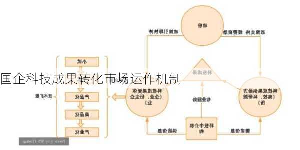 国企科技成果转化市场运作机制