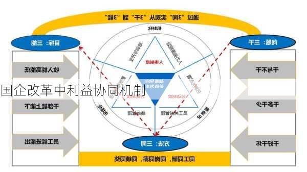 国企改革中利益协同机制