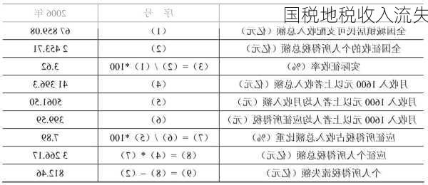 国税地税收入流失