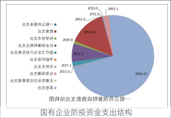 国有企业防疫资金支出结构