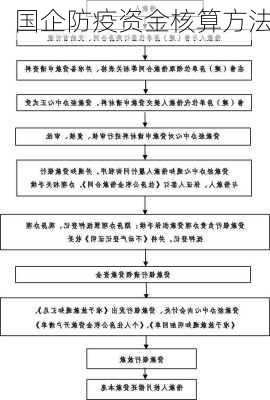 国企防疫资金核算方法