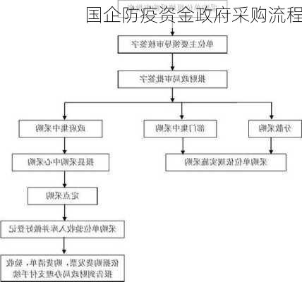 国企防疫资金政府采购流程