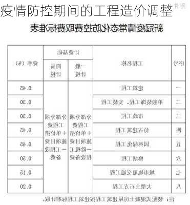 疫情防控期间的工程造价调整