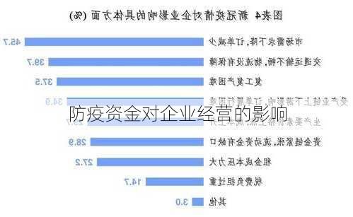 防疫资金对企业经营的影响