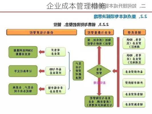 企业成本管理措施