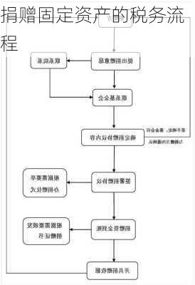 捐赠固定资产的税务流程