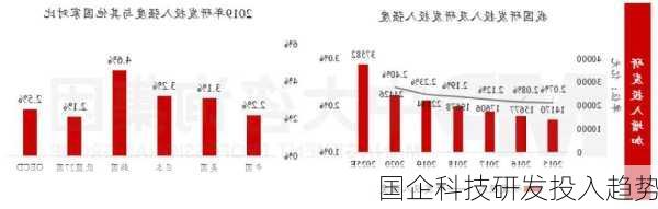 国企科技研发投入趋势