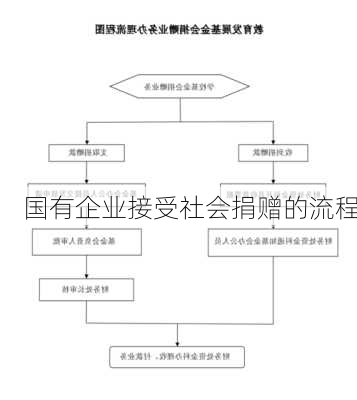 国有企业接受社会捐赠的流程