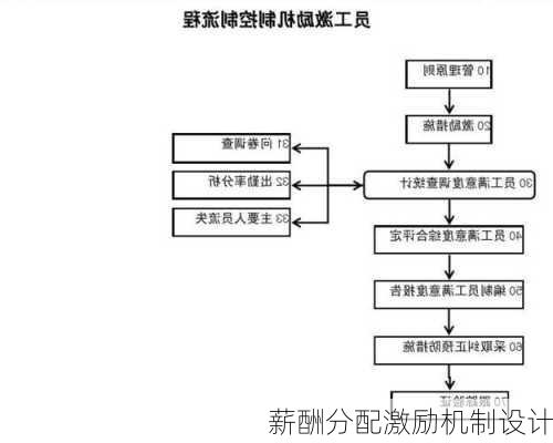 薪酬分配激励机制设计