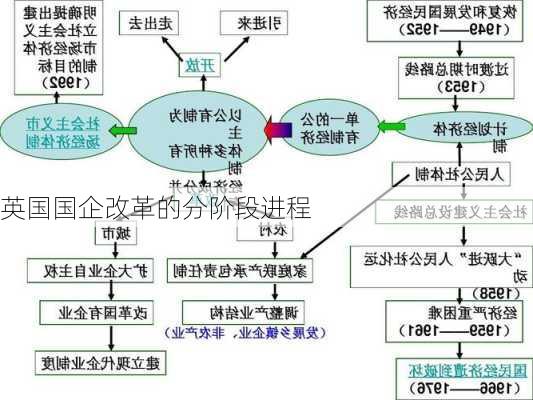 英国国企改革的分阶段进程